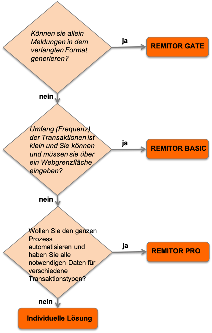 product wizard