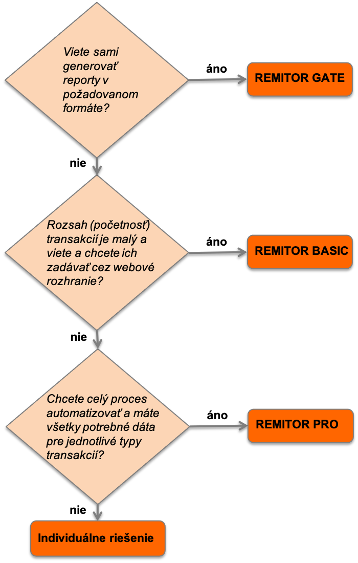 product wizard